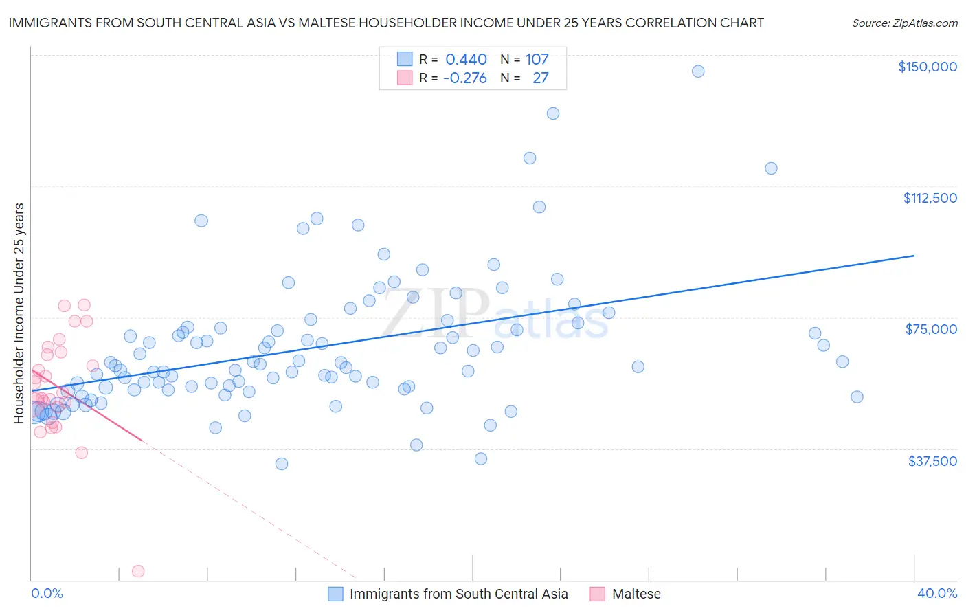 Immigrants from South Central Asia vs Maltese Householder Income Under 25 years