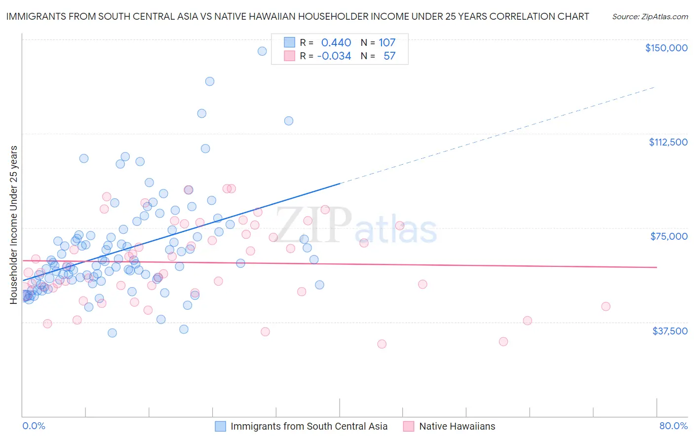 Immigrants from South Central Asia vs Native Hawaiian Householder Income Under 25 years