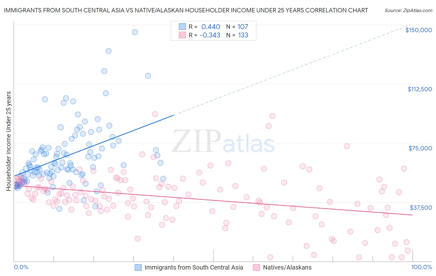 Immigrants from South Central Asia vs Native/Alaskan Householder Income Under 25 years