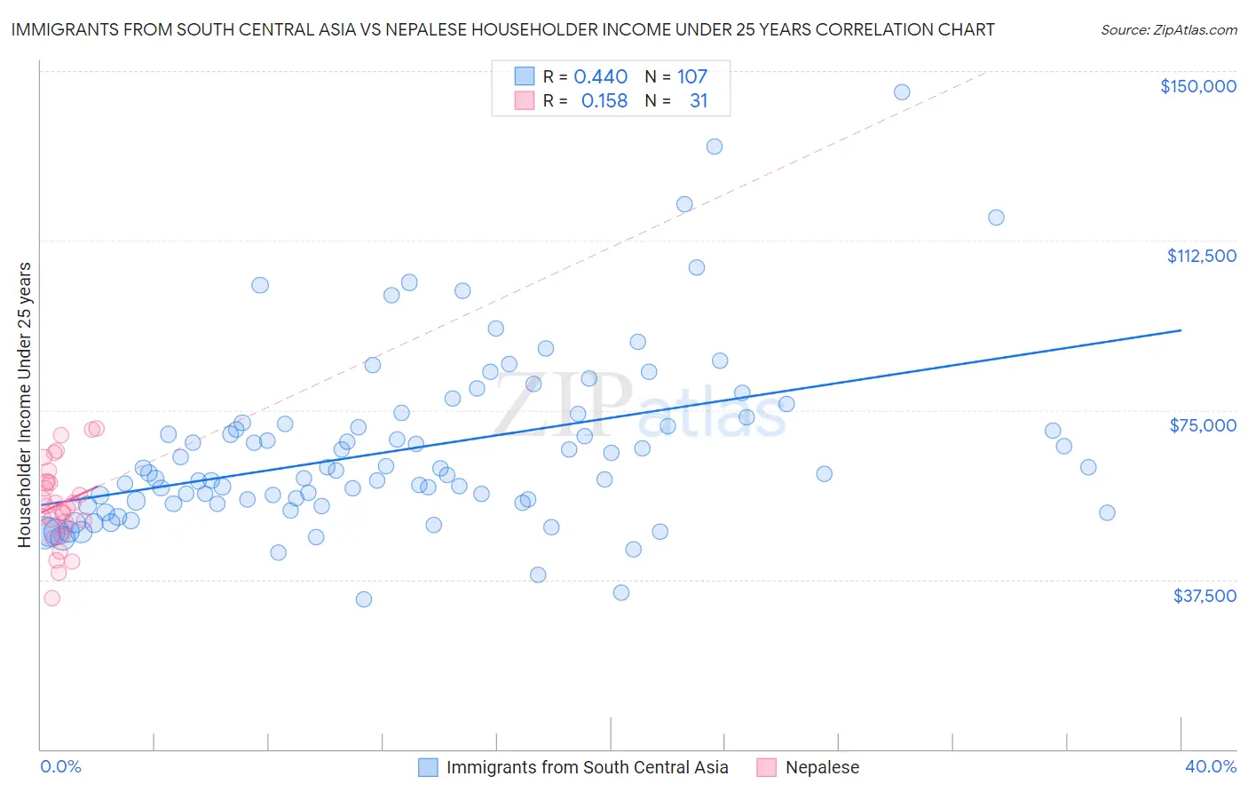Immigrants from South Central Asia vs Nepalese Householder Income Under 25 years
