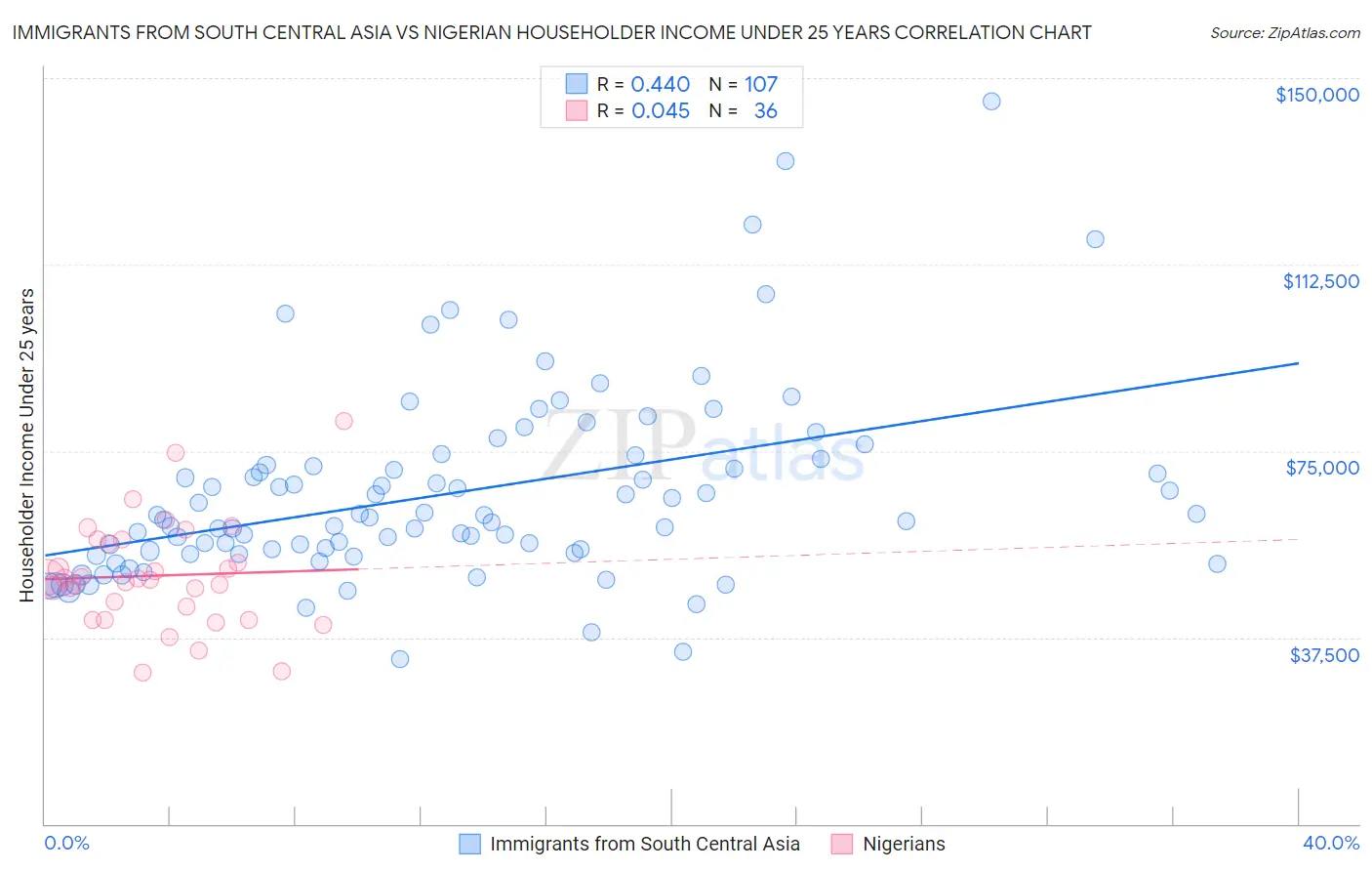 Immigrants from South Central Asia vs Nigerian Householder Income Under 25 years