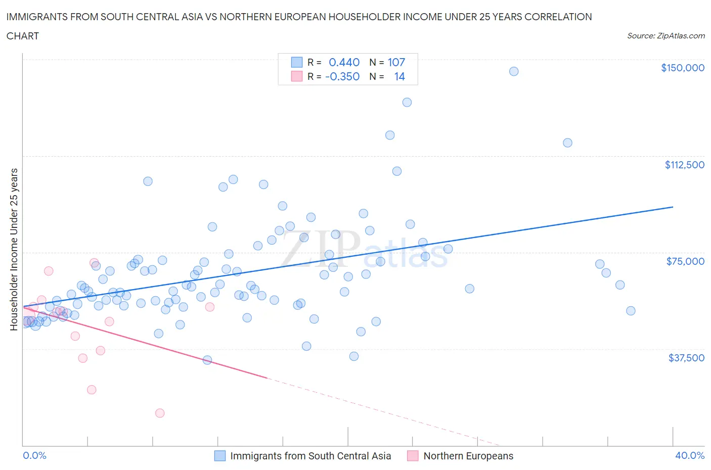 Immigrants from South Central Asia vs Northern European Householder Income Under 25 years