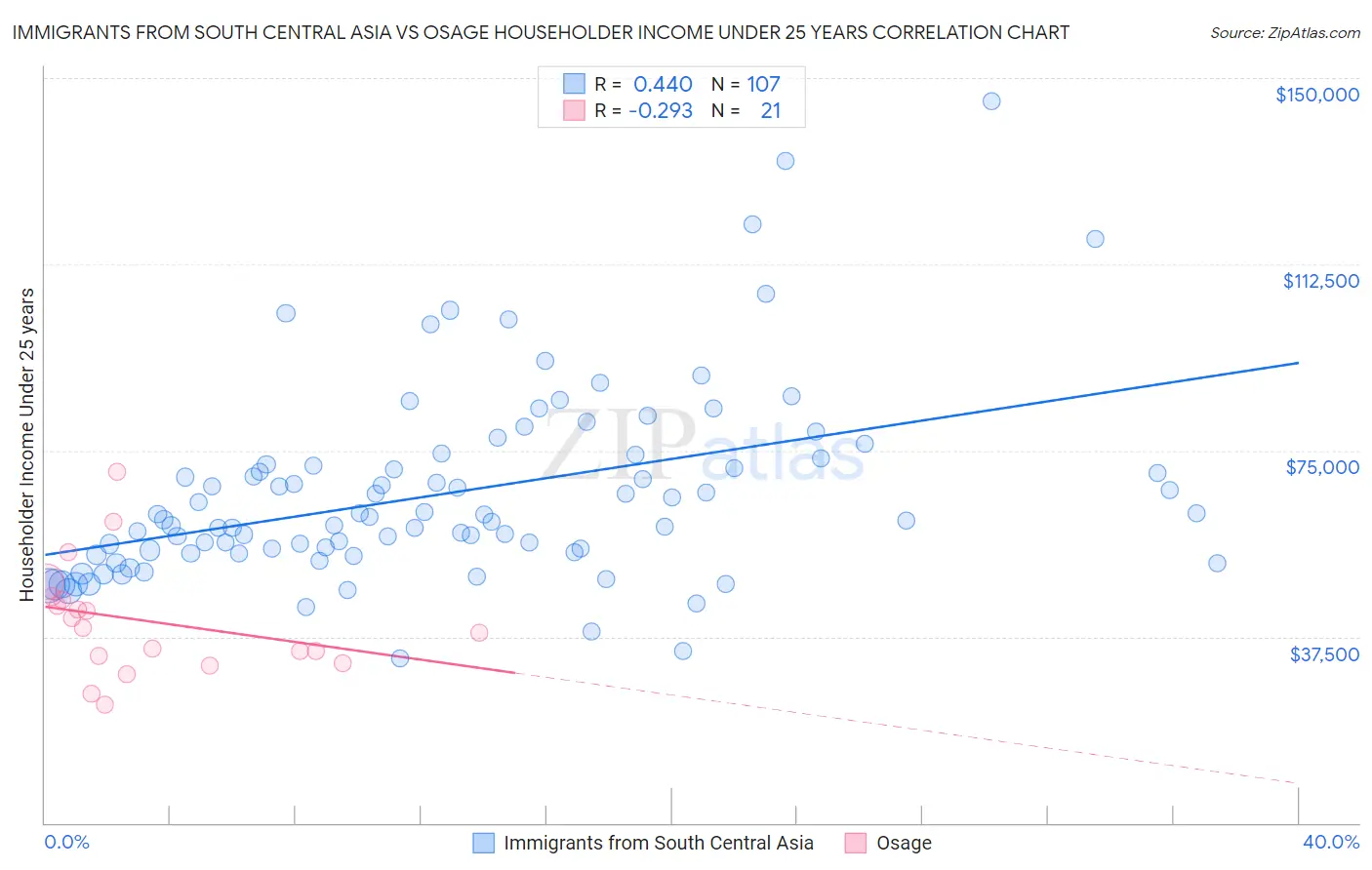 Immigrants from South Central Asia vs Osage Householder Income Under 25 years