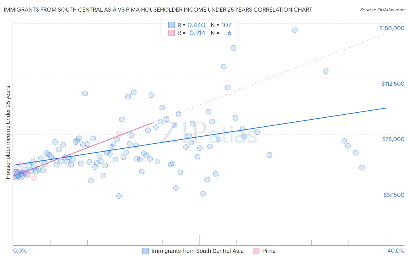 Immigrants from South Central Asia vs Pima Householder Income Under 25 years