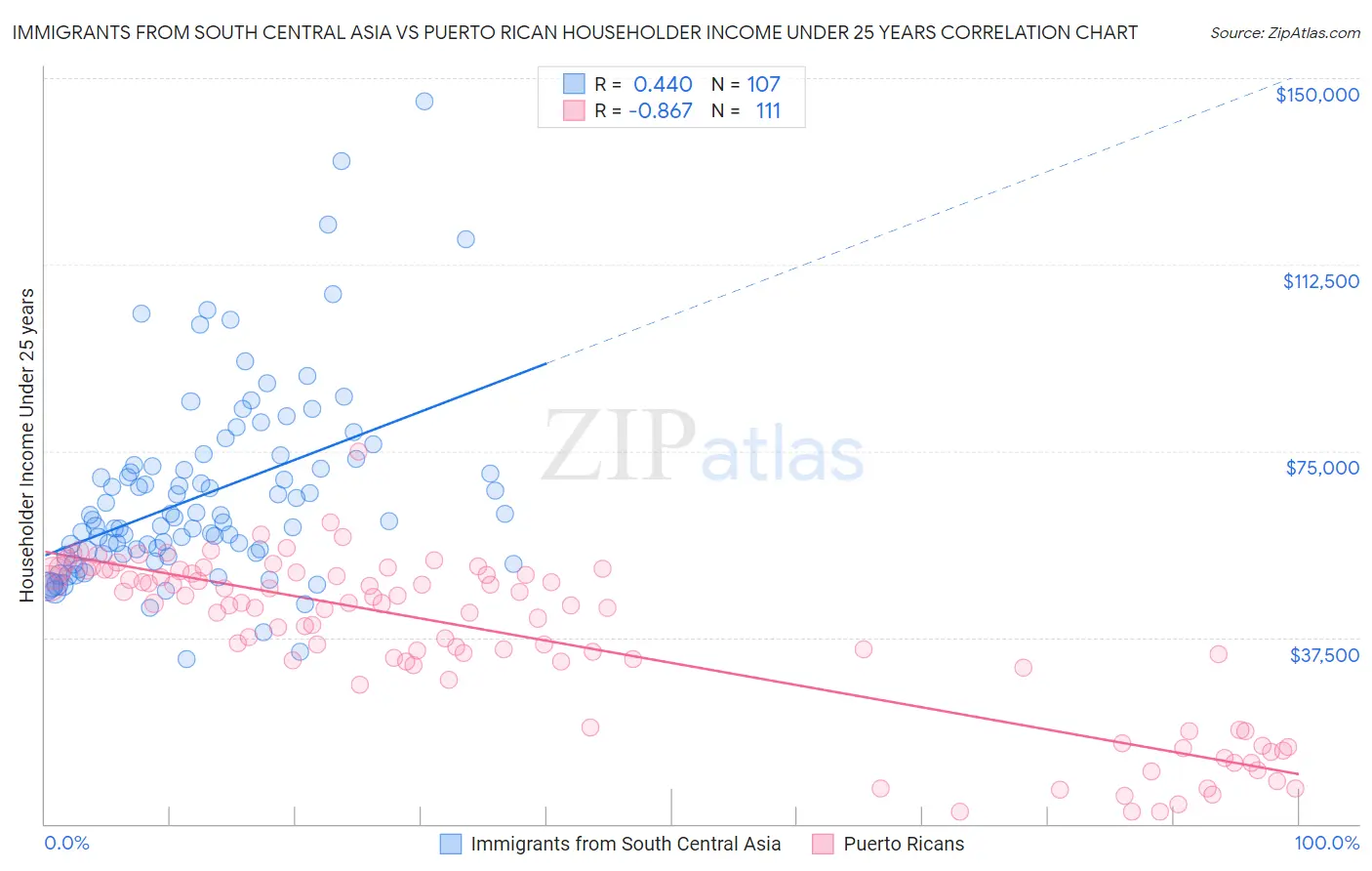 Immigrants from South Central Asia vs Puerto Rican Householder Income Under 25 years
