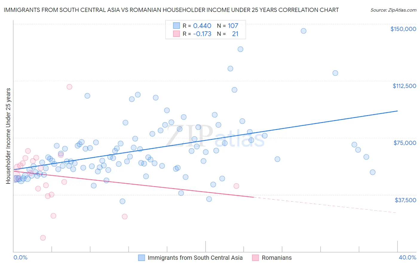 Immigrants from South Central Asia vs Romanian Householder Income Under 25 years