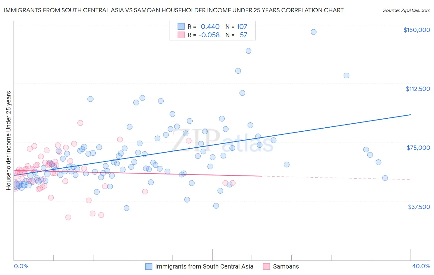 Immigrants from South Central Asia vs Samoan Householder Income Under 25 years
