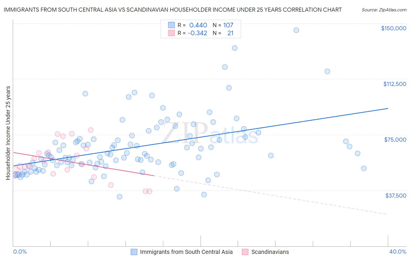 Immigrants from South Central Asia vs Scandinavian Householder Income Under 25 years