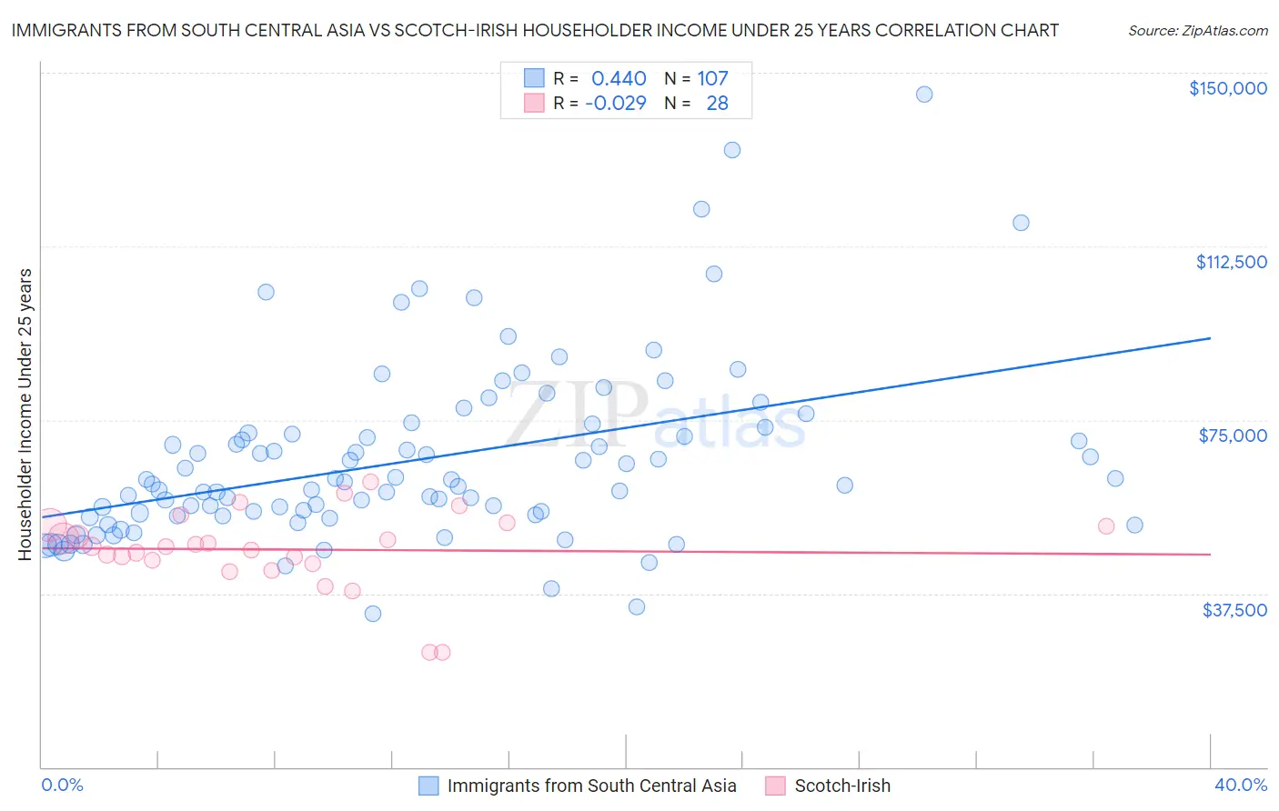 Immigrants from South Central Asia vs Scotch-Irish Householder Income Under 25 years