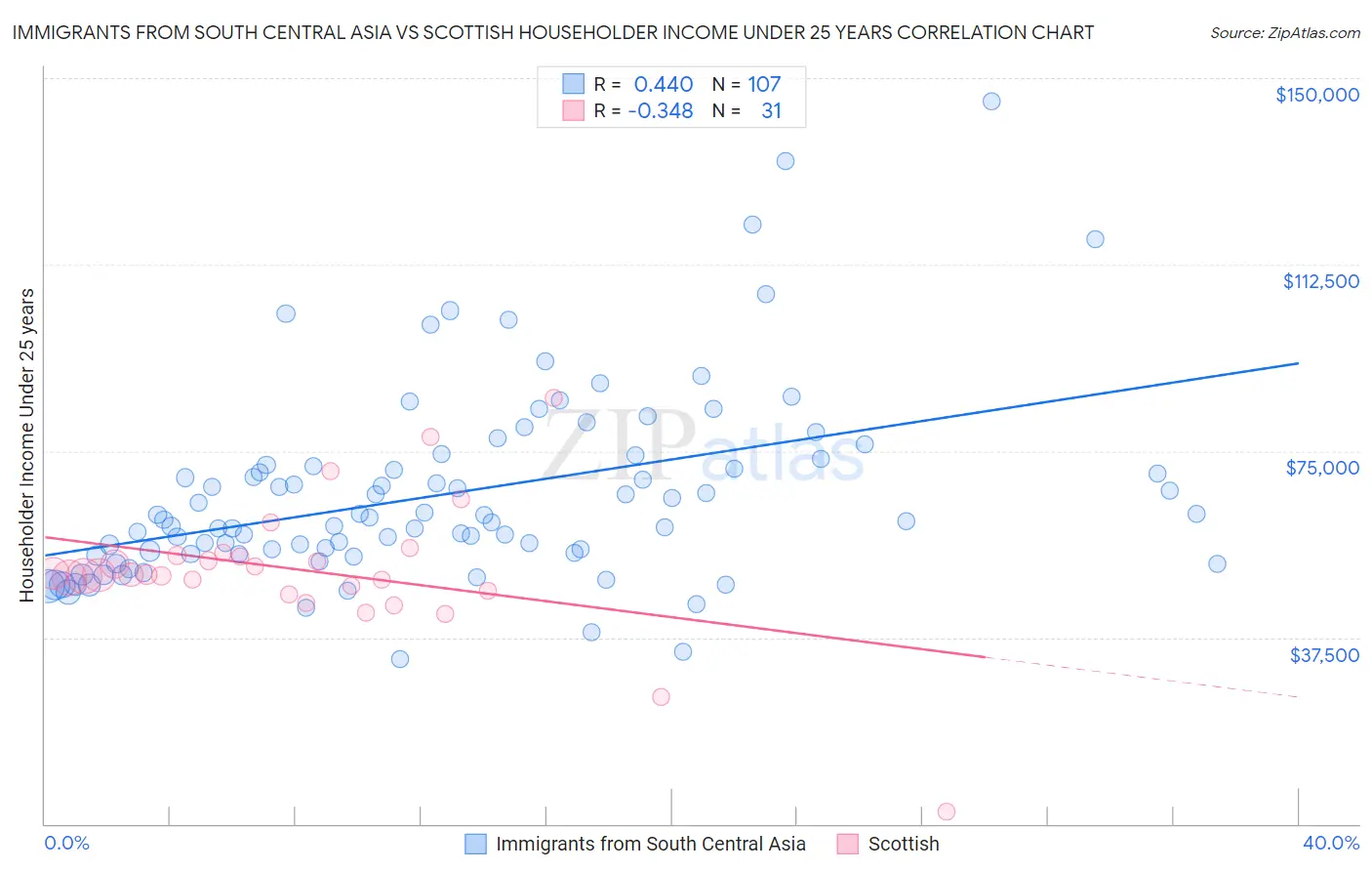 Immigrants from South Central Asia vs Scottish Householder Income Under 25 years