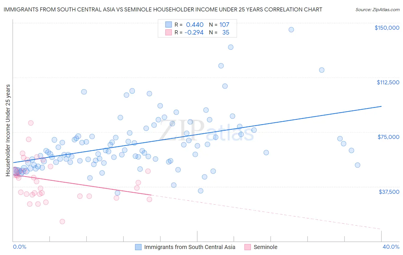 Immigrants from South Central Asia vs Seminole Householder Income Under 25 years