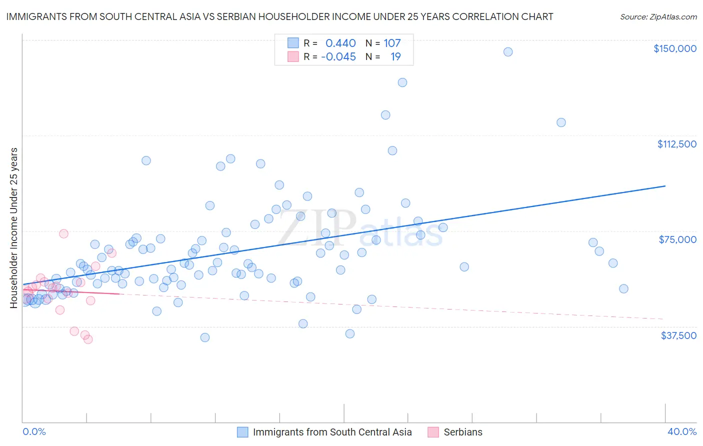Immigrants from South Central Asia vs Serbian Householder Income Under 25 years