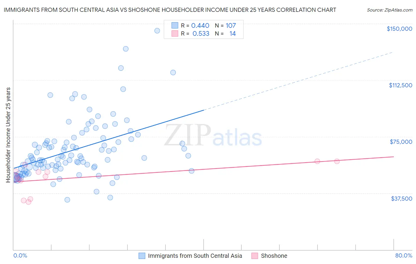 Immigrants from South Central Asia vs Shoshone Householder Income Under 25 years