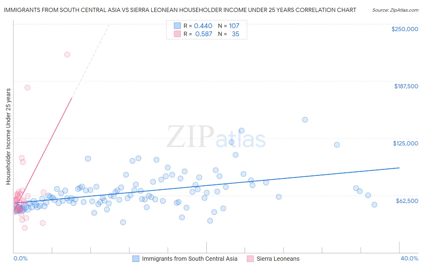 Immigrants from South Central Asia vs Sierra Leonean Householder Income Under 25 years