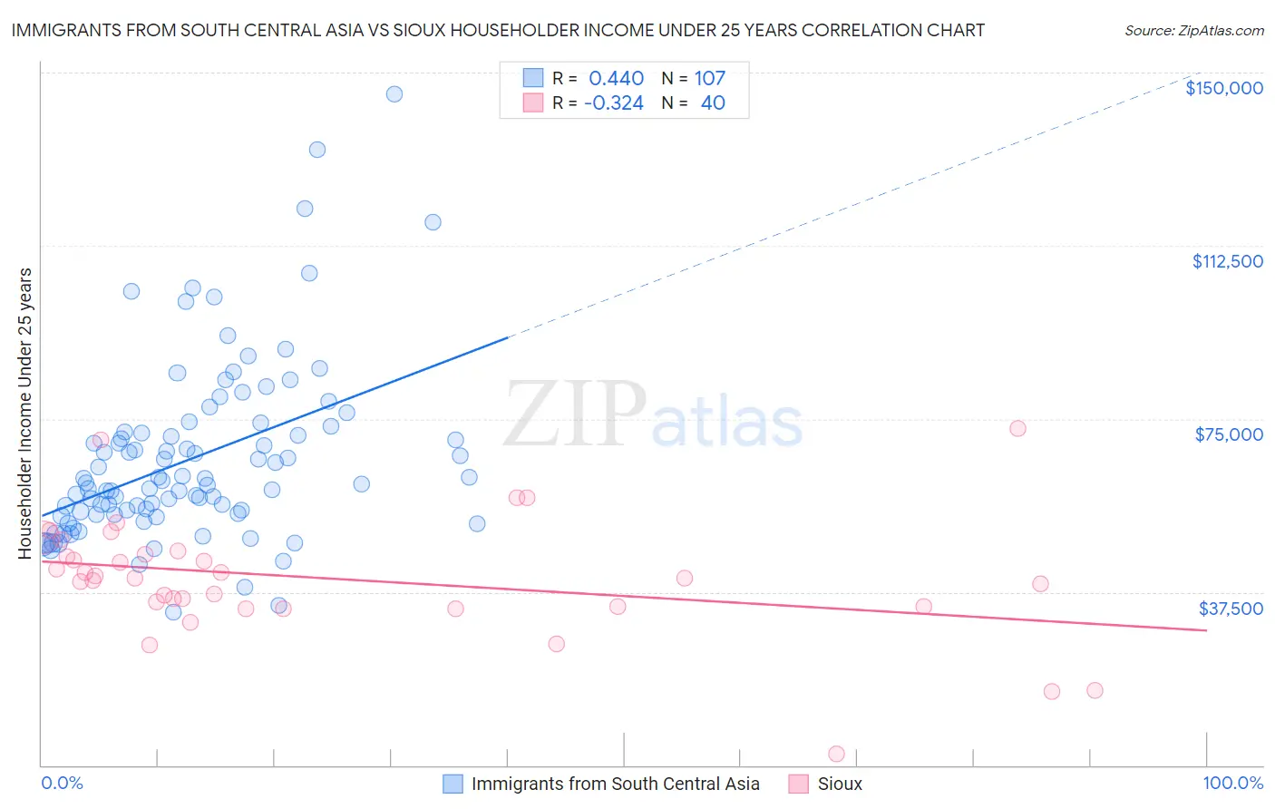 Immigrants from South Central Asia vs Sioux Householder Income Under 25 years