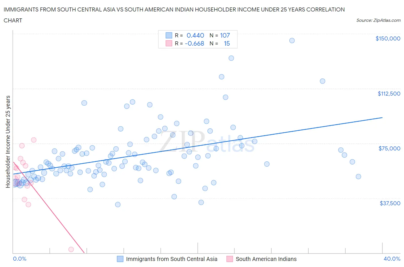 Immigrants from South Central Asia vs South American Indian Householder Income Under 25 years