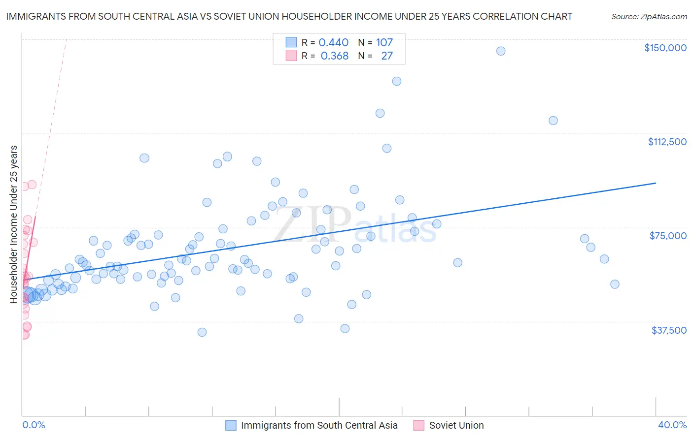 Immigrants from South Central Asia vs Soviet Union Householder Income Under 25 years