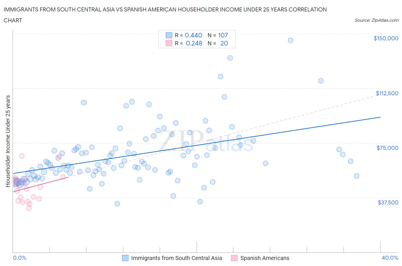 Immigrants from South Central Asia vs Spanish American Householder Income Under 25 years