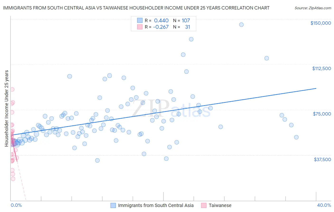 Immigrants from South Central Asia vs Taiwanese Householder Income Under 25 years