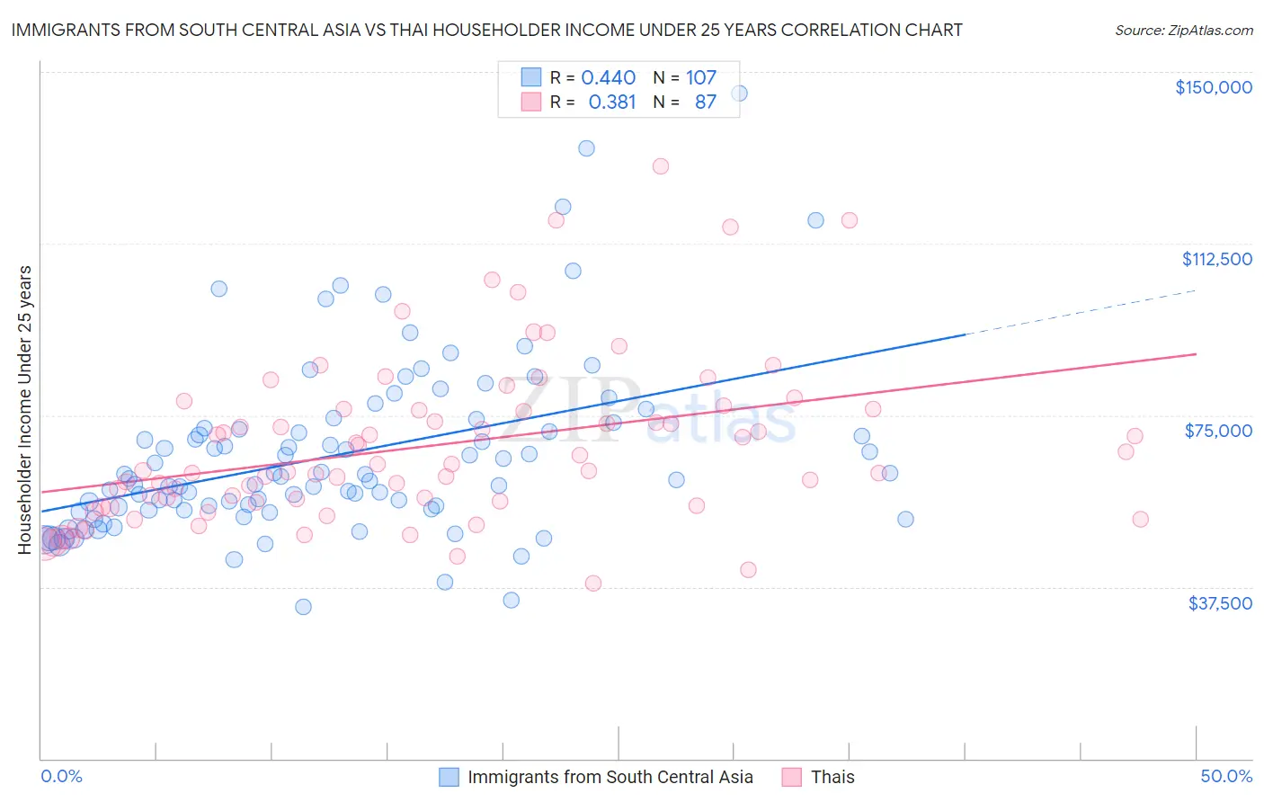 Immigrants from South Central Asia vs Thai Householder Income Under 25 years