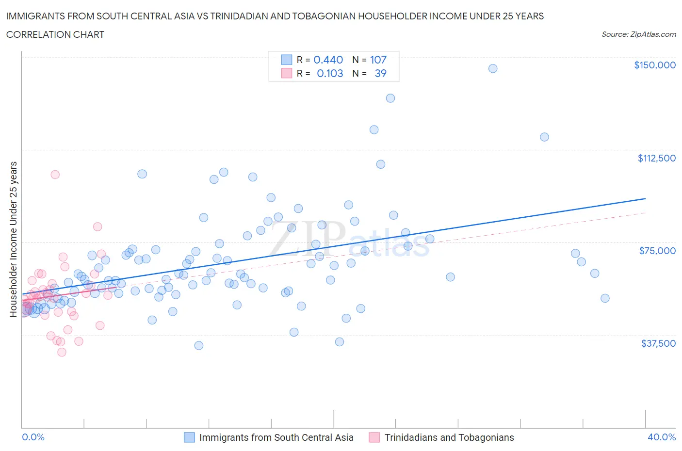 Immigrants from South Central Asia vs Trinidadian and Tobagonian Householder Income Under 25 years