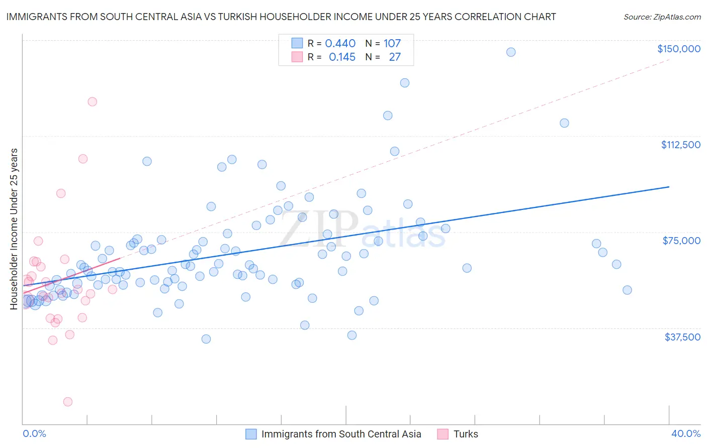 Immigrants from South Central Asia vs Turkish Householder Income Under 25 years