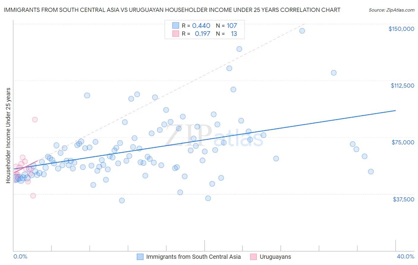 Immigrants from South Central Asia vs Uruguayan Householder Income Under 25 years