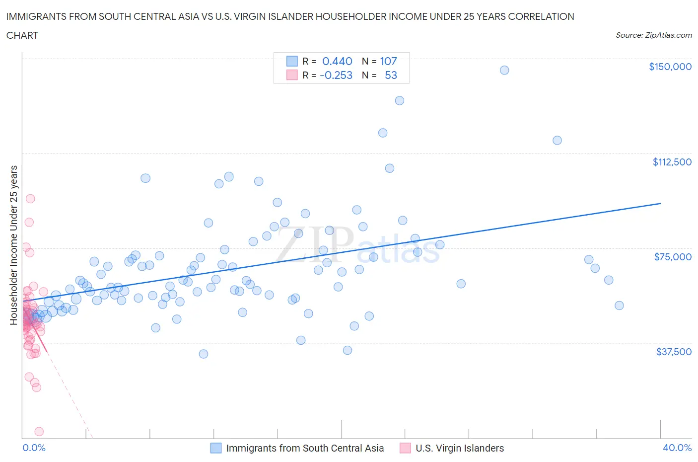 Immigrants from South Central Asia vs U.S. Virgin Islander Householder Income Under 25 years