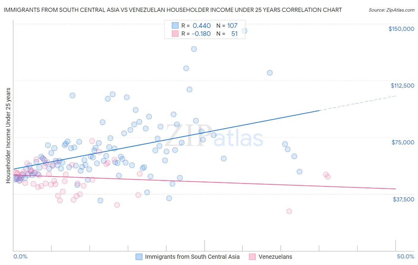 Immigrants from South Central Asia vs Venezuelan Householder Income Under 25 years