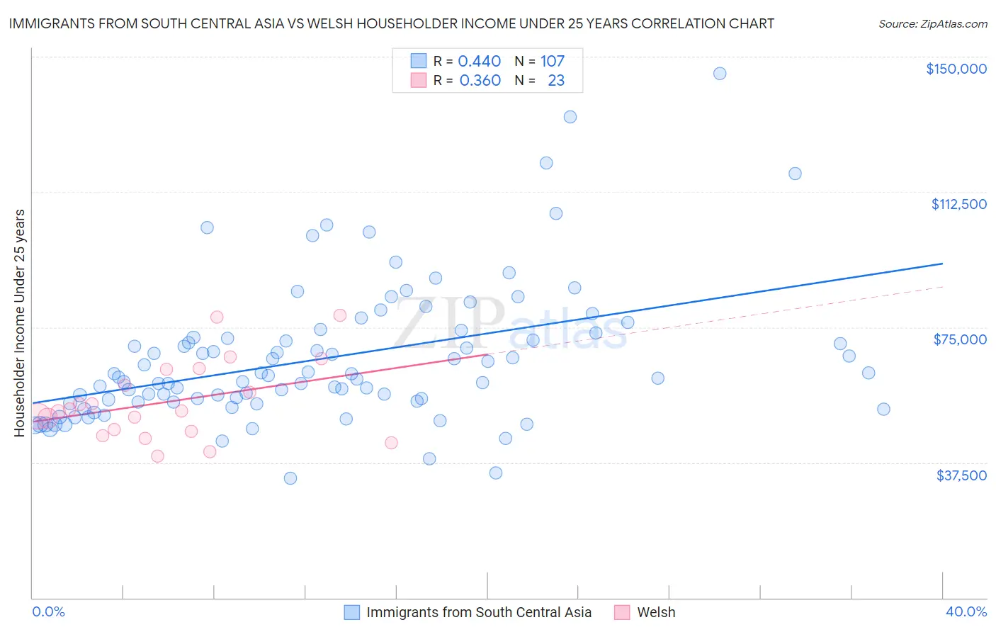 Immigrants from South Central Asia vs Welsh Householder Income Under 25 years