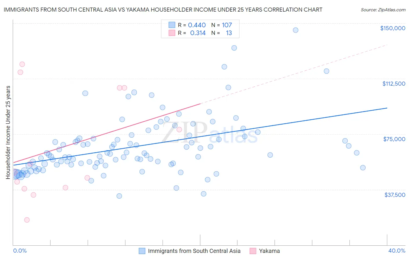 Immigrants from South Central Asia vs Yakama Householder Income Under 25 years