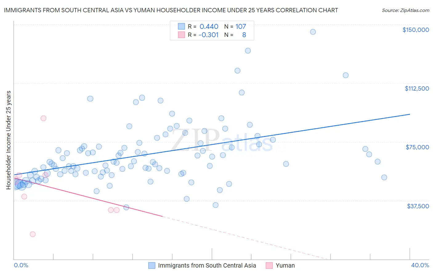 Immigrants from South Central Asia vs Yuman Householder Income Under 25 years