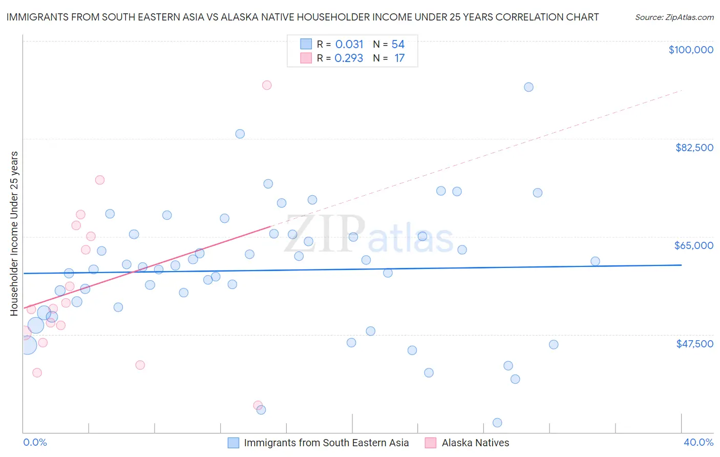 Immigrants from South Eastern Asia vs Alaska Native Householder Income Under 25 years