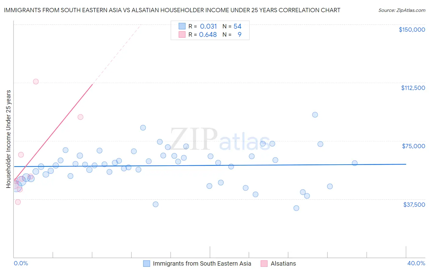 Immigrants from South Eastern Asia vs Alsatian Householder Income Under 25 years