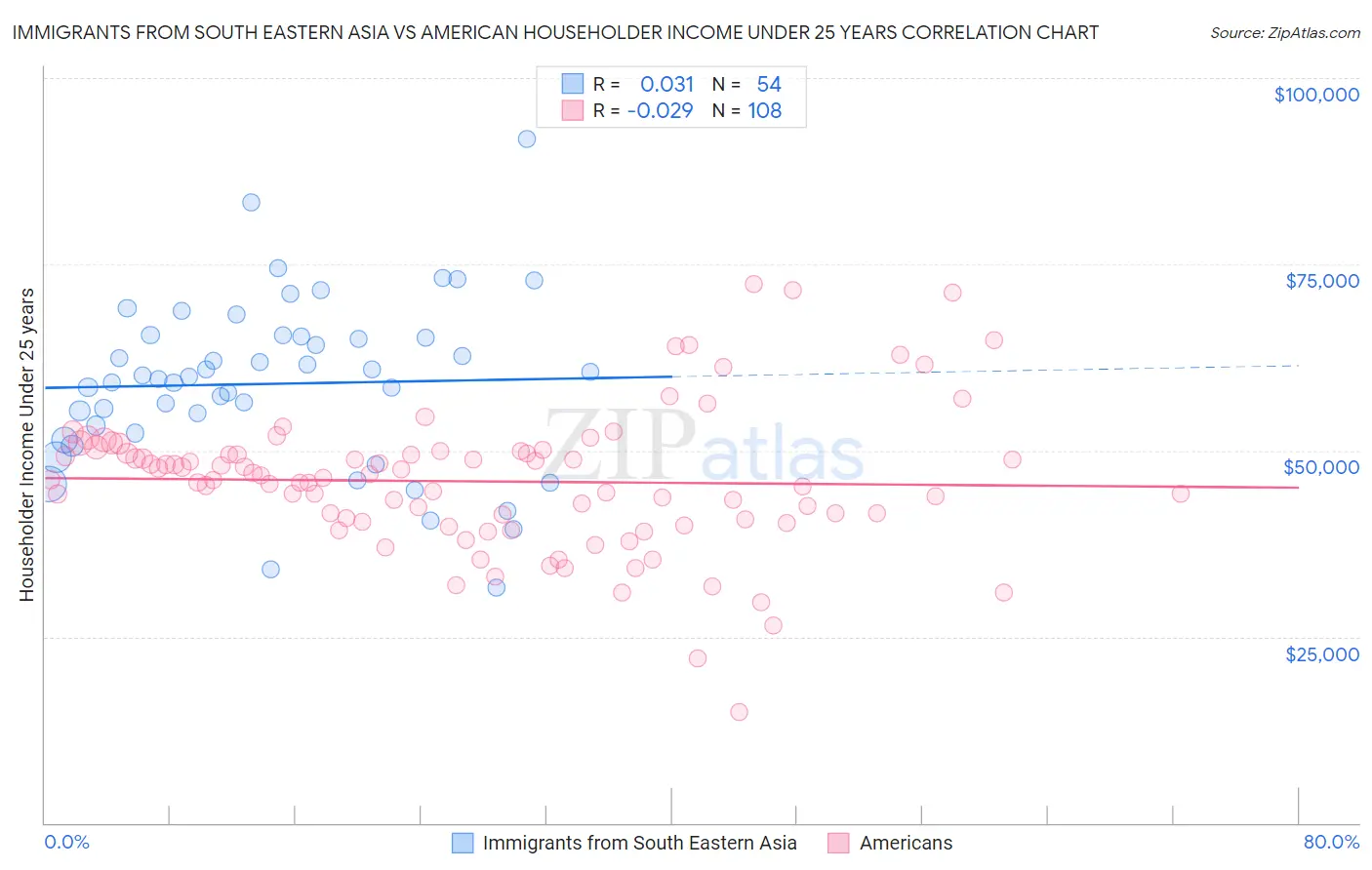 Immigrants from South Eastern Asia vs American Householder Income Under 25 years