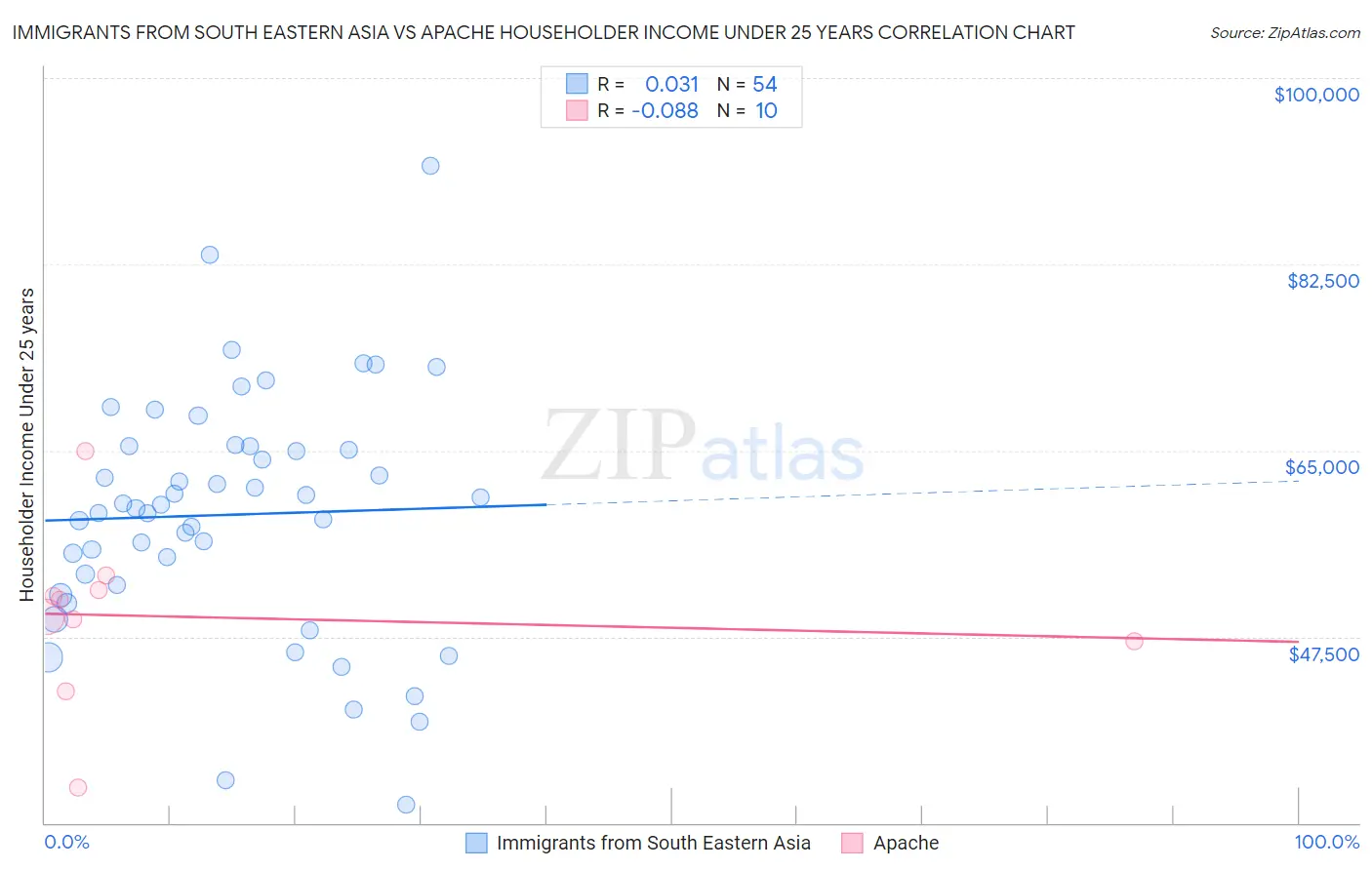 Immigrants from South Eastern Asia vs Apache Householder Income Under 25 years