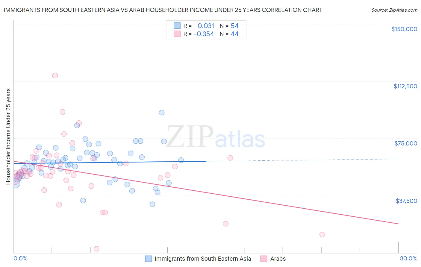 Immigrants from South Eastern Asia vs Arab Householder Income Under 25 years