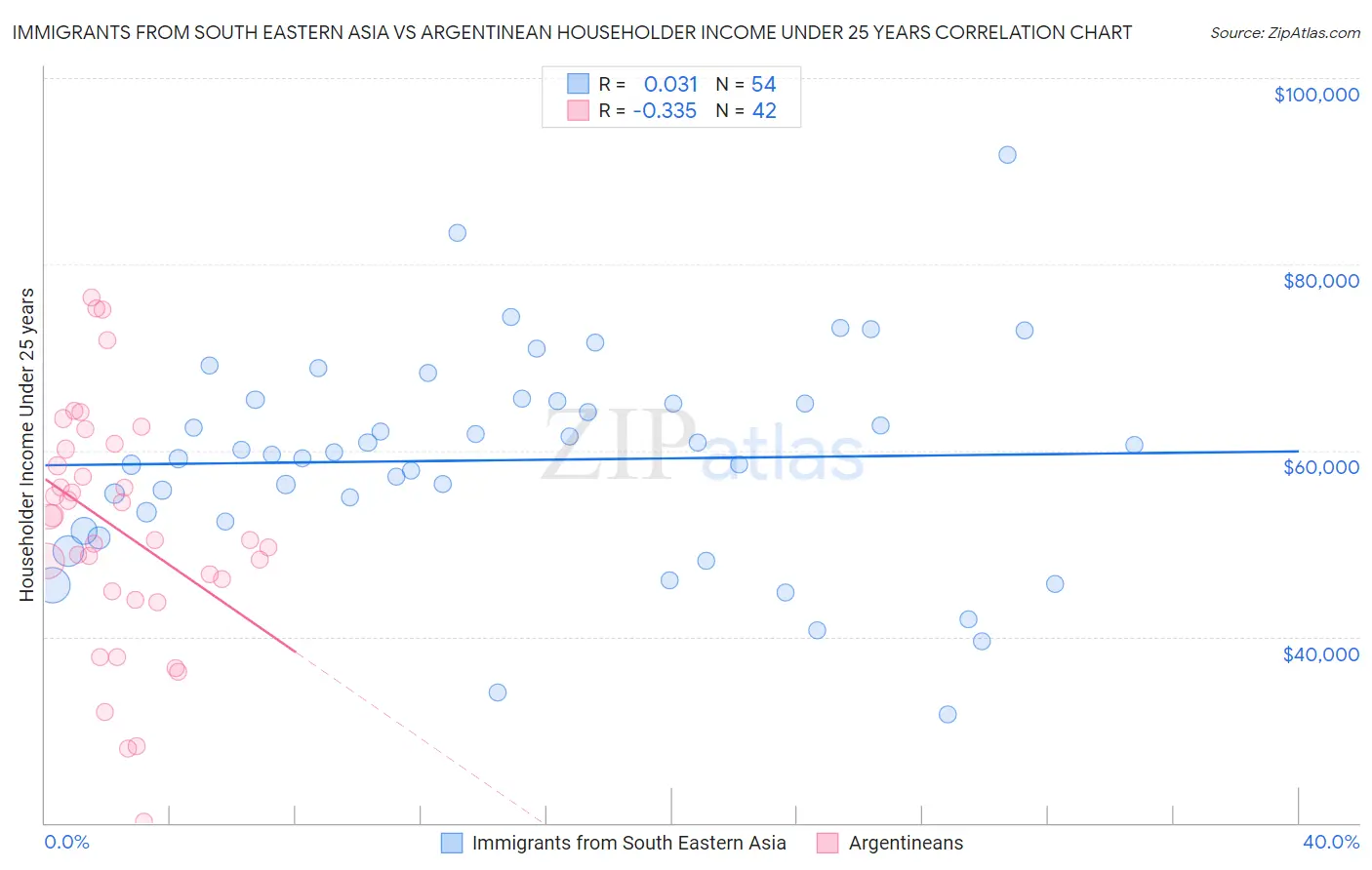 Immigrants from South Eastern Asia vs Argentinean Householder Income Under 25 years