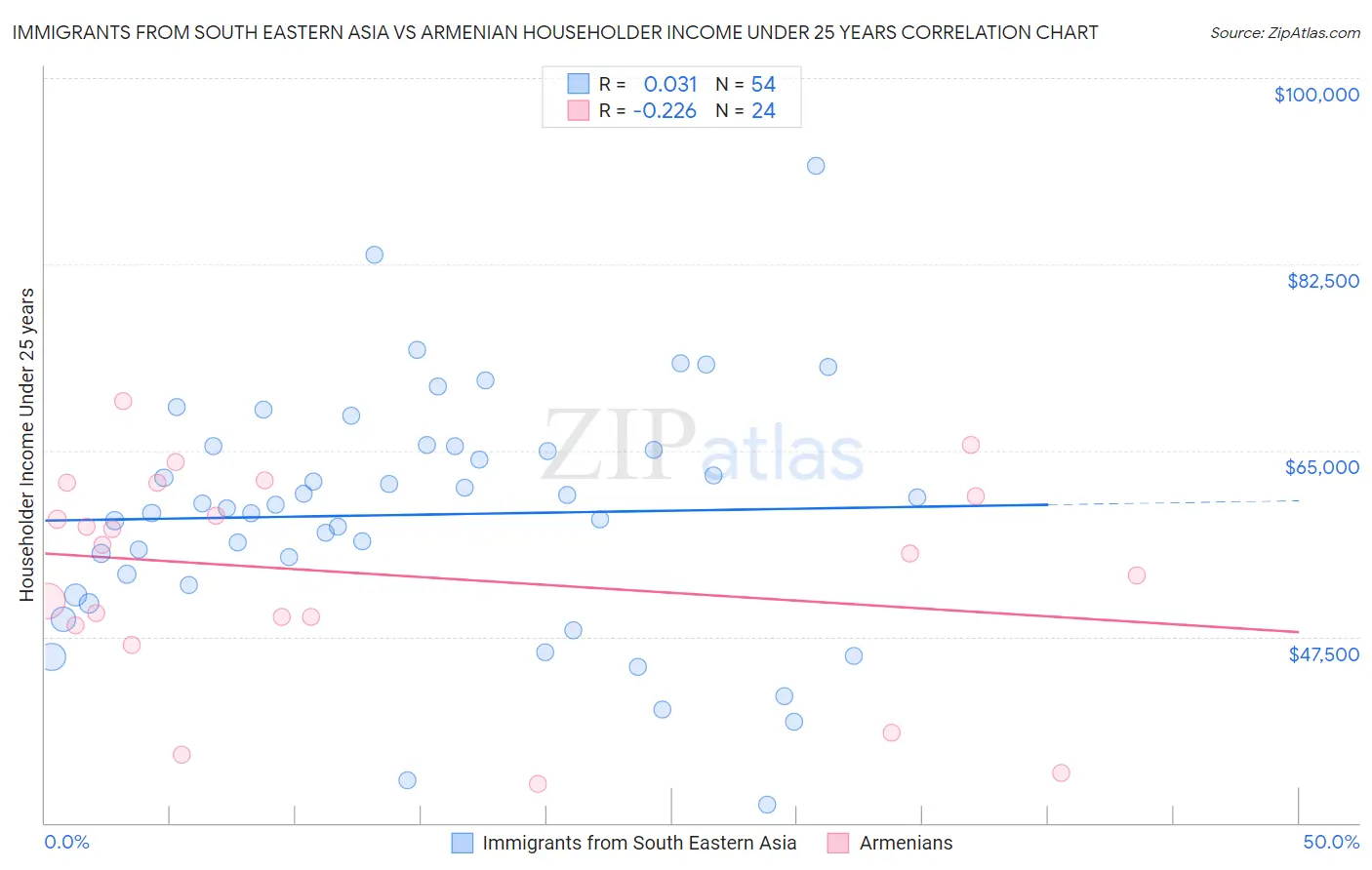 Immigrants from South Eastern Asia vs Armenian Householder Income Under 25 years