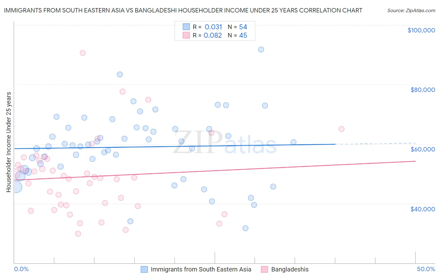 Immigrants from South Eastern Asia vs Bangladeshi Householder Income Under 25 years