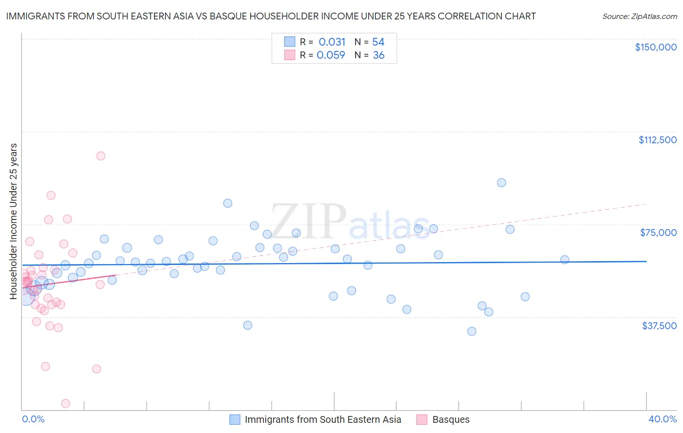 Immigrants from South Eastern Asia vs Basque Householder Income Under 25 years