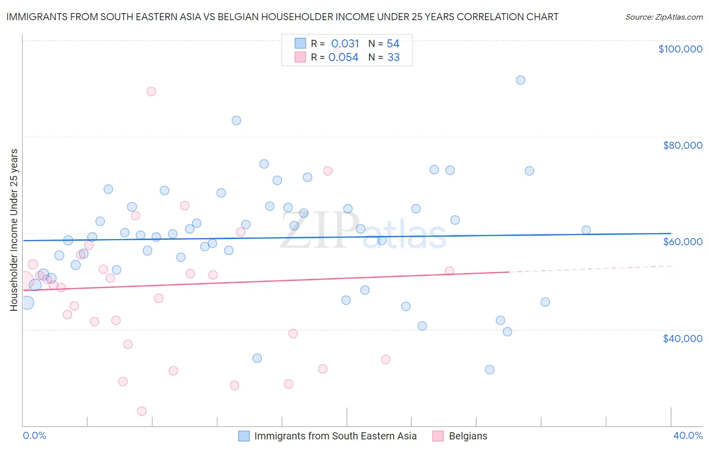 Immigrants from South Eastern Asia vs Belgian Householder Income Under 25 years