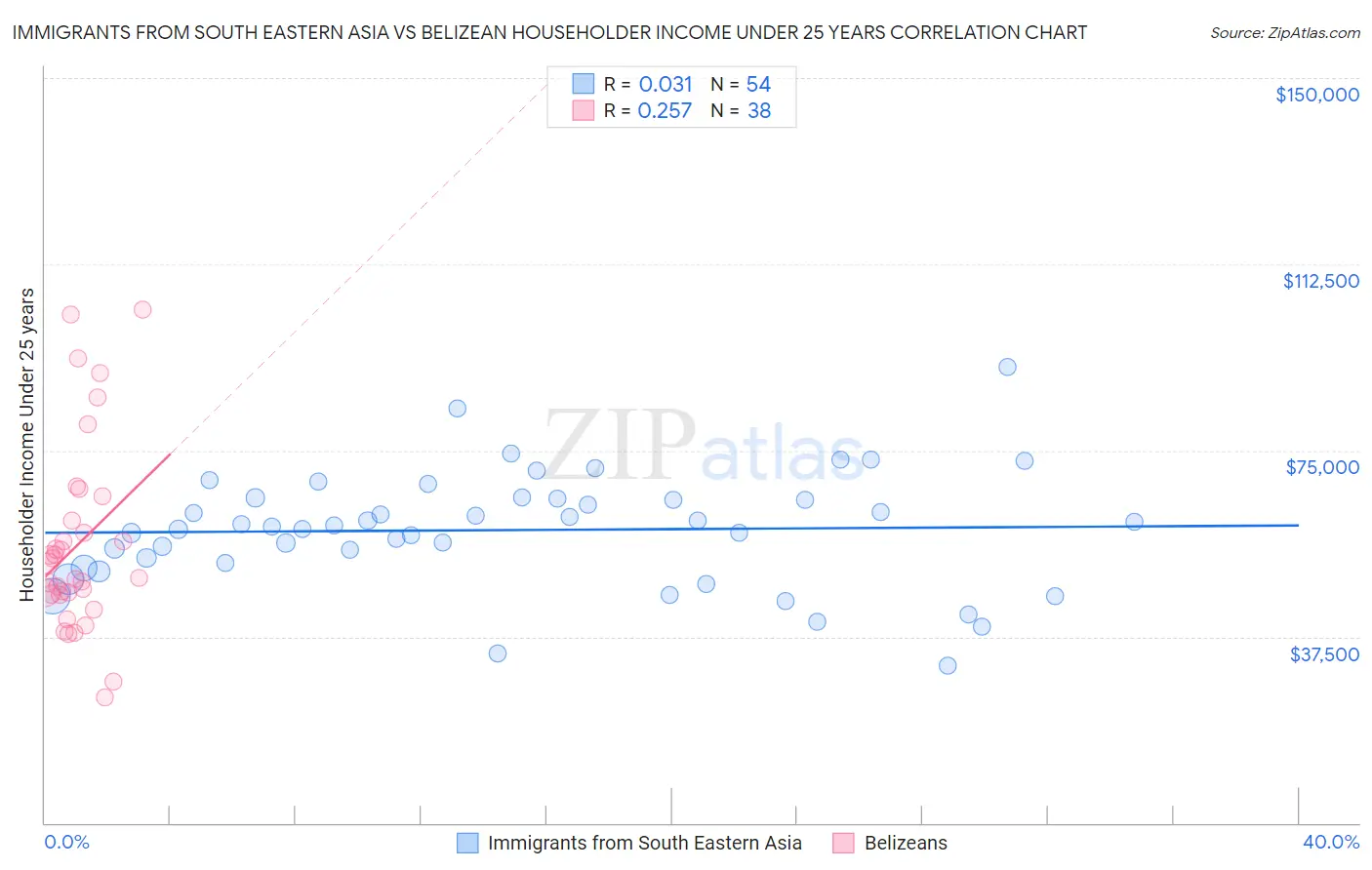 Immigrants from South Eastern Asia vs Belizean Householder Income Under 25 years