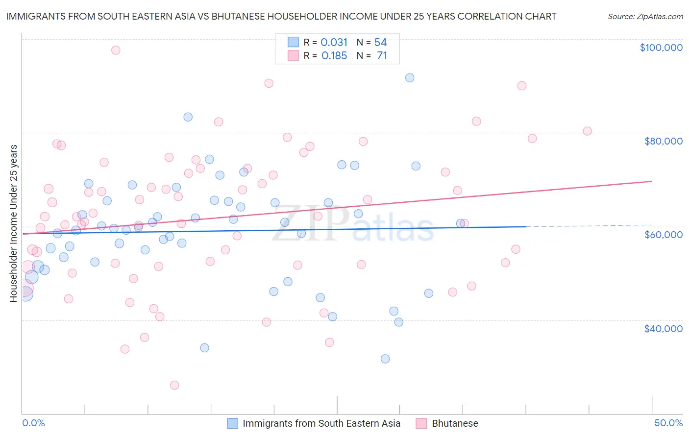 Immigrants from South Eastern Asia vs Bhutanese Householder Income Under 25 years