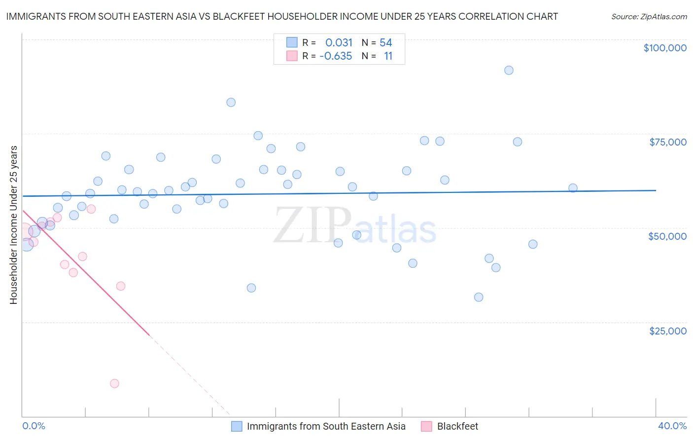 Immigrants from South Eastern Asia vs Blackfeet Householder Income Under 25 years