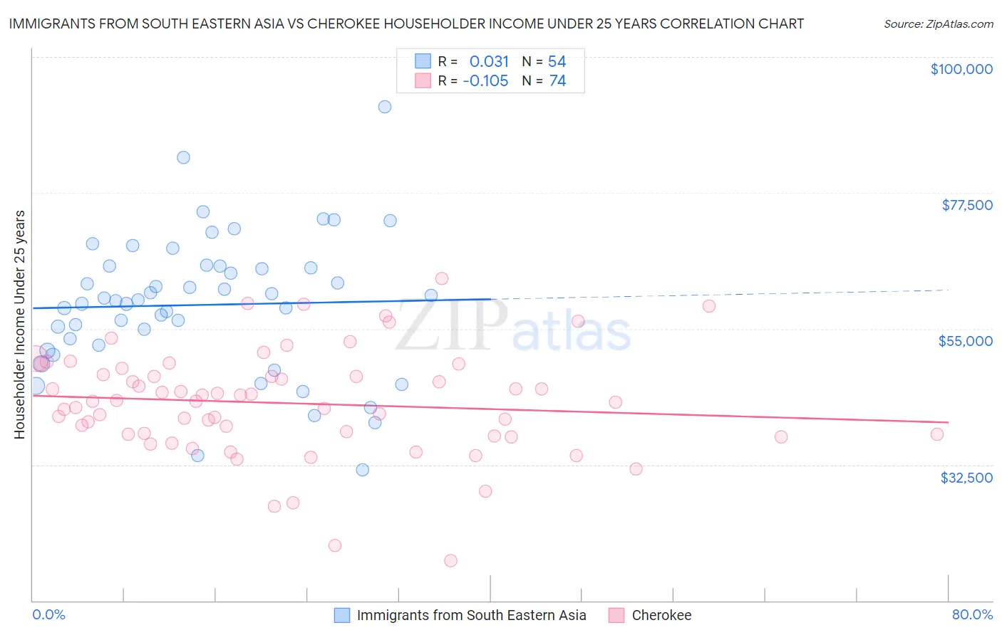 Immigrants from South Eastern Asia vs Cherokee Householder Income Under 25 years