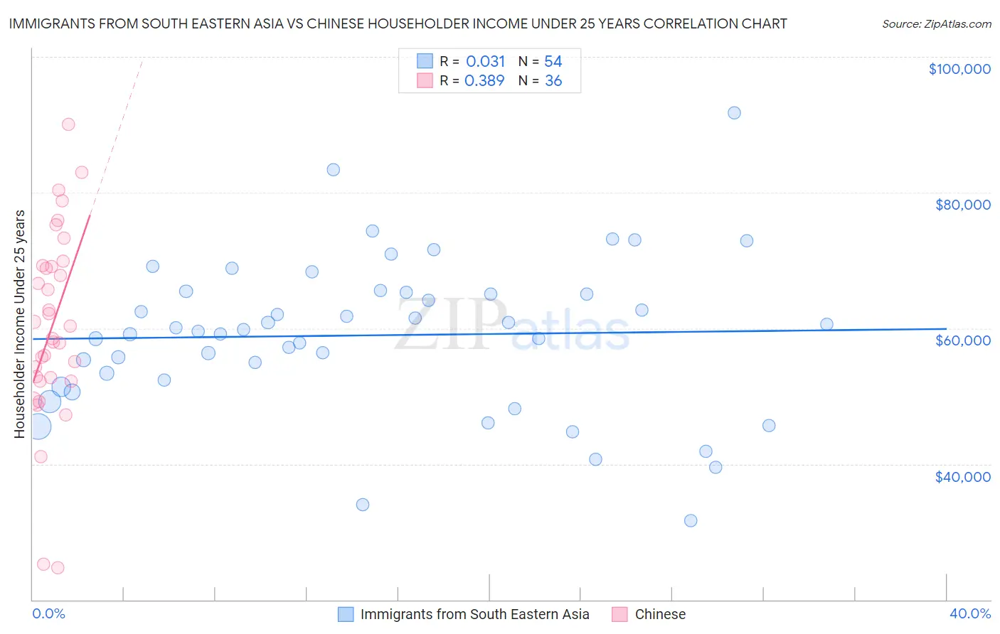 Immigrants from South Eastern Asia vs Chinese Householder Income Under 25 years
