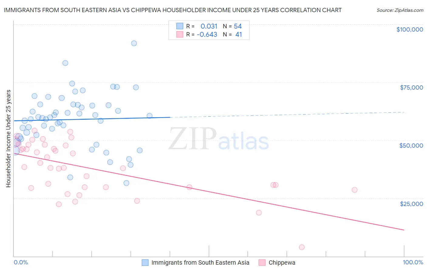 Immigrants from South Eastern Asia vs Chippewa Householder Income Under 25 years