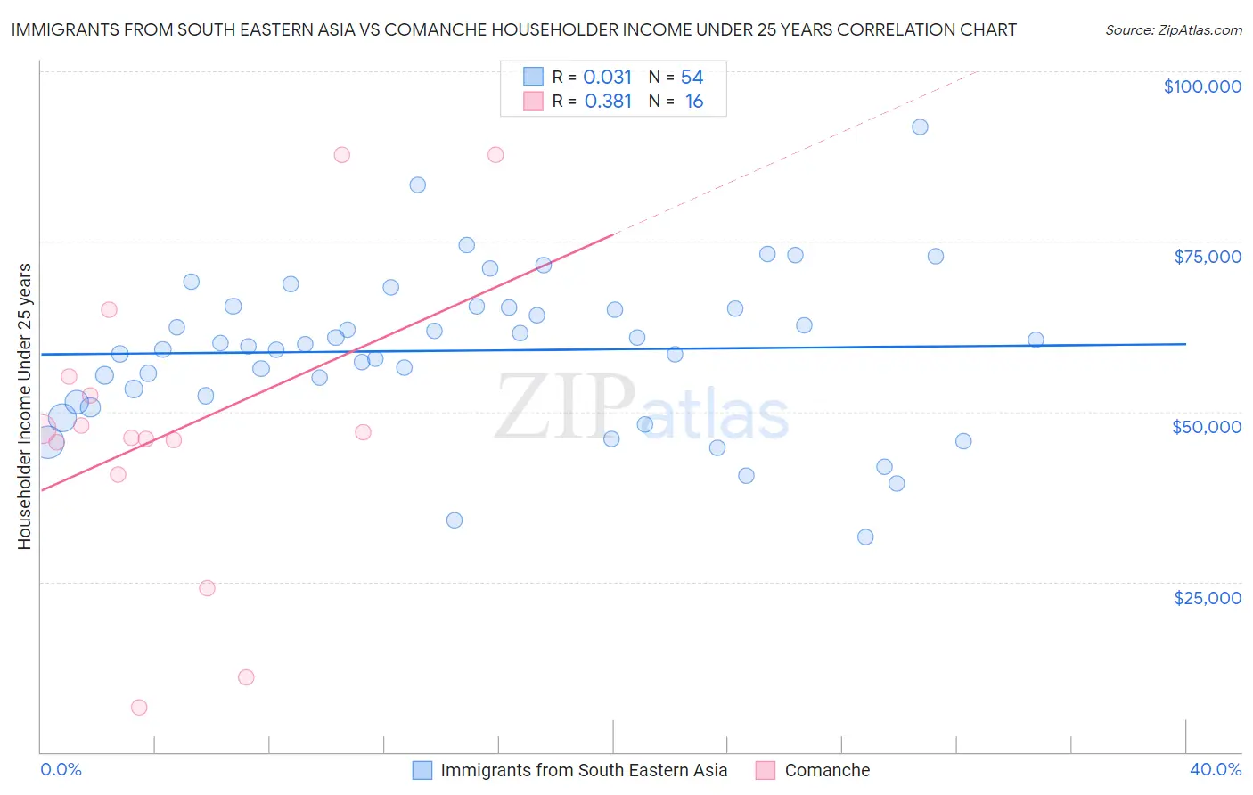 Immigrants from South Eastern Asia vs Comanche Householder Income Under 25 years