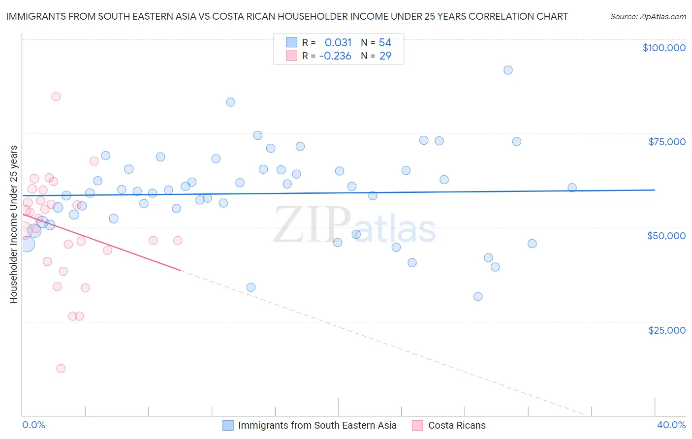 Immigrants from South Eastern Asia vs Costa Rican Householder Income Under 25 years